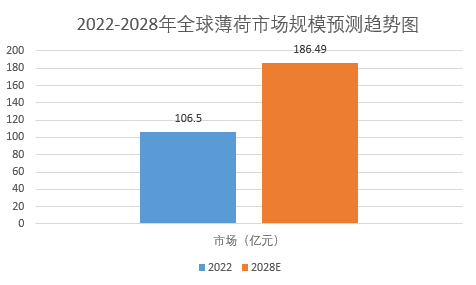 析：全球薄荷市場規模增長至18649億元凯时尊龙最新网站2024年薄荷市場前景分